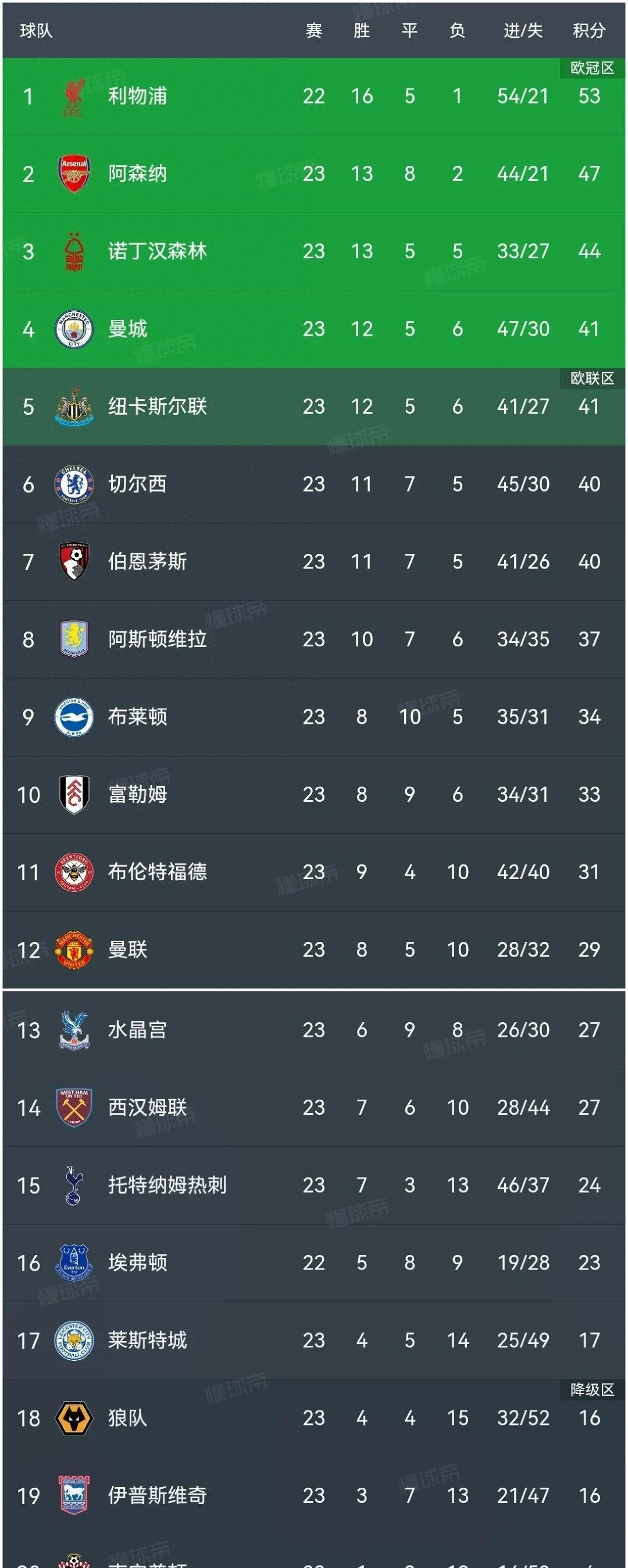 九游娱乐-赛地聚焦——英超加时末段热度飙升；曼城战术微调；气氛紧张；数据层面出现新趋势(曼联赛前发布会)